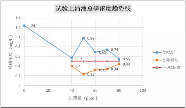PAC聚合氯化鋁與聚合硫酸鐵污水除磷效果分析