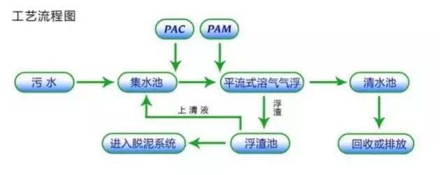 聚合氯化鋁廠(chǎng)家分享氣浮沉淀一體機工作原理