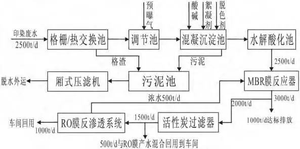 印染廢水處理工藝詳細介紹分析