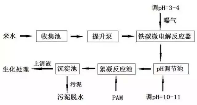 工業(yè)廢水的鐵炭微電解處理工藝