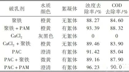機械加工行業(yè)乳化廢水處理工藝